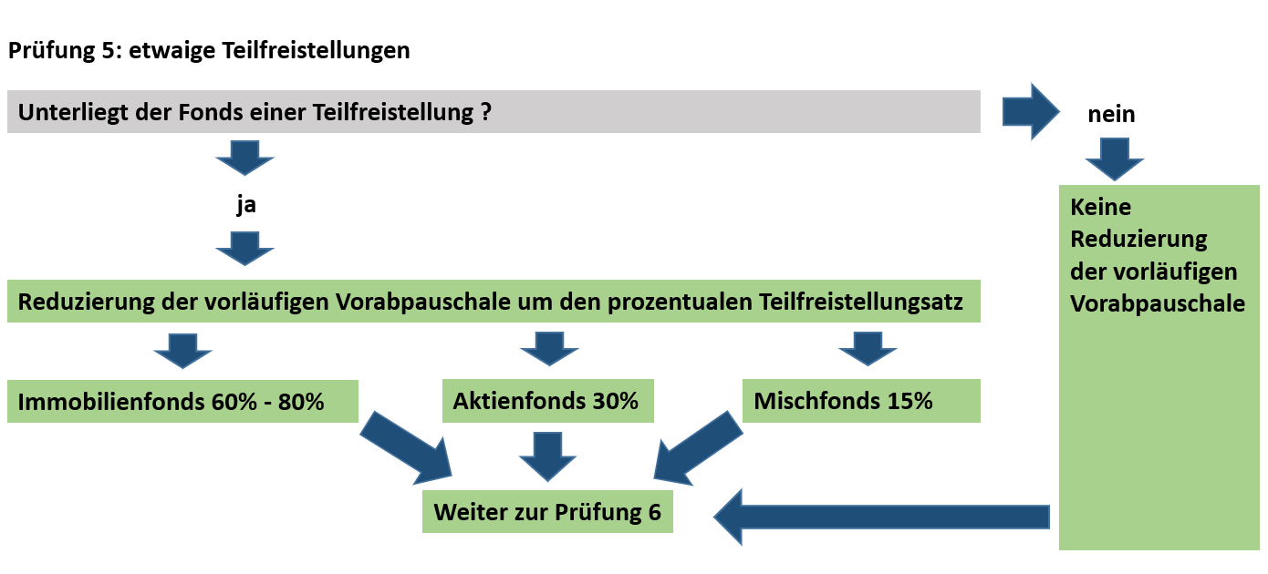 Vorabpauschale 2023 / 2024 Berechnen Für ETF & Fonds